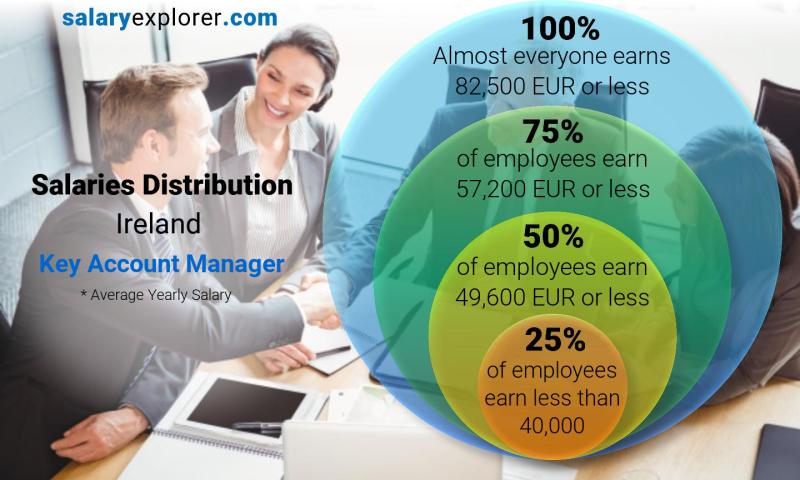 key-account-manager-average-salary-in-ireland-2022-the-complete-guide