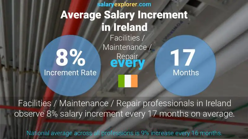 Annual Salary Increment Rate Ireland Facilities / Maintenance / Repair