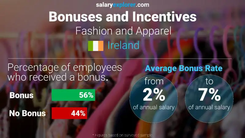 Annual Salary Bonus Rate Ireland Fashion and Apparel