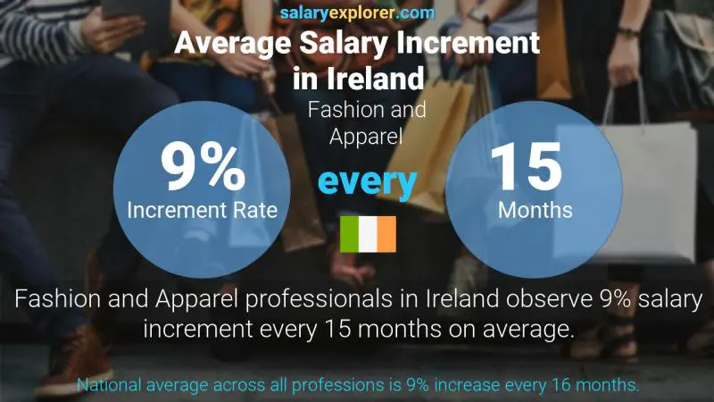 Annual Salary Increment Rate Ireland Fashion and Apparel