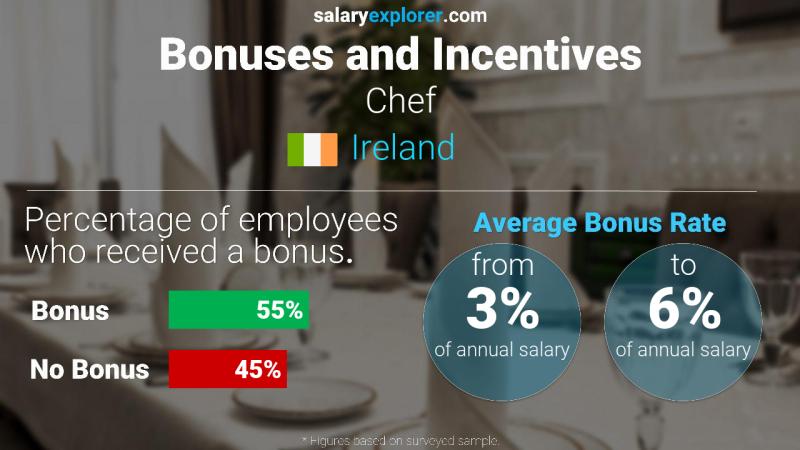 Annual Salary Bonus Rate Ireland Chef