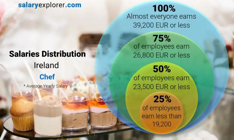 Median and salary distribution Ireland Chef yearly