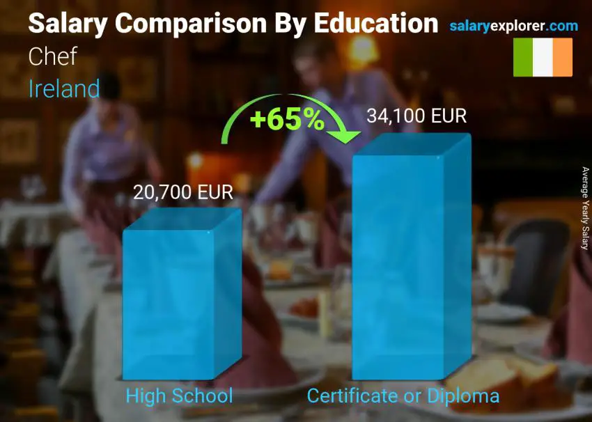 Salary comparison by education level yearly Ireland Chef