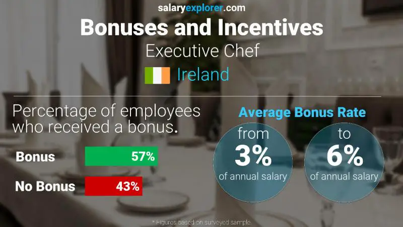 Annual Salary Bonus Rate Ireland Executive Chef