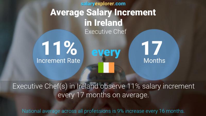 Annual Salary Increment Rate Ireland Executive Chef