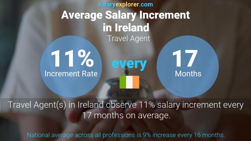 Annual Salary Increment Rate Ireland Travel Agent