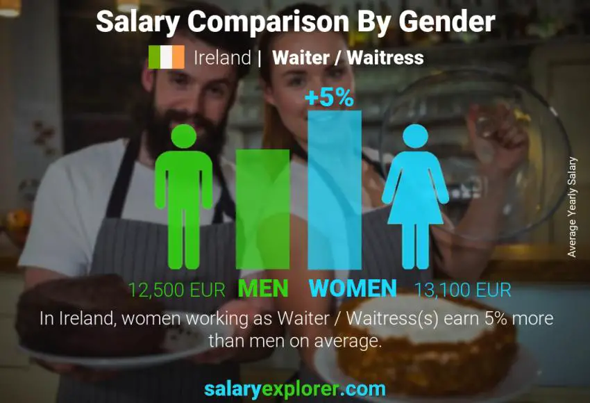 Salary comparison by gender Ireland Waiter / Waitress yearly