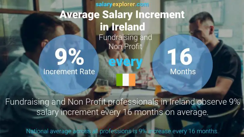 Annual Salary Increment Rate Ireland Fundraising and Non Profit