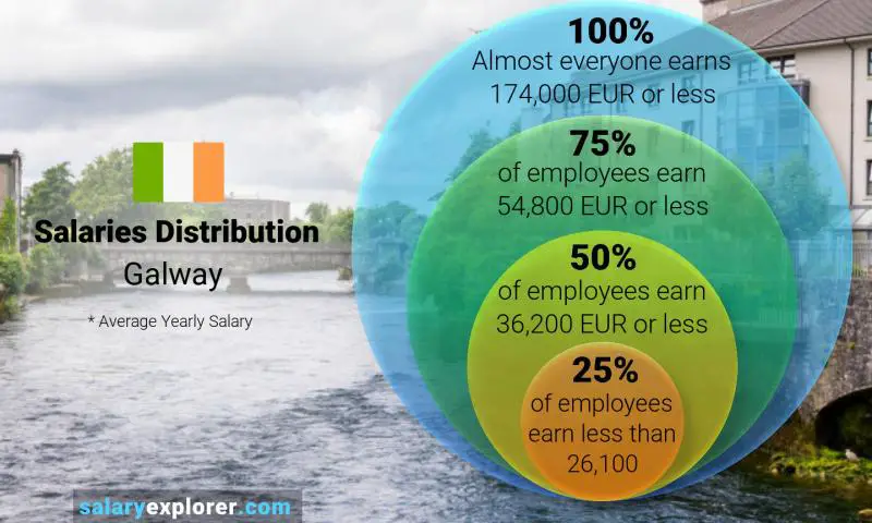 Median and salary distribution Galway yearly
