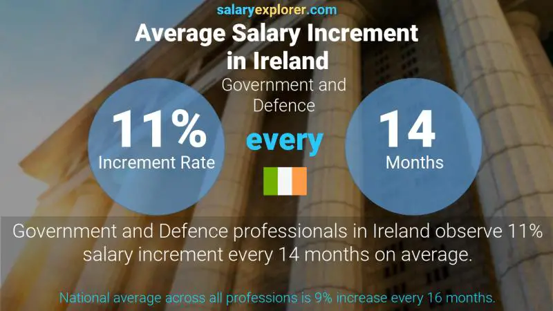 Annual Salary Increment Rate Ireland Government and Defence