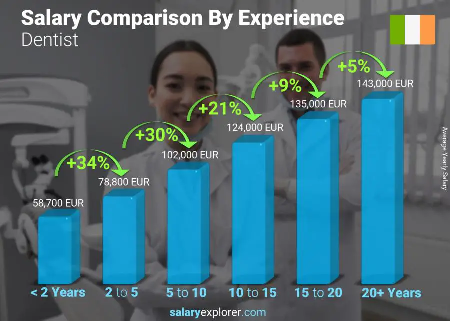 Salary comparison by years of experience yearly Ireland Dentist