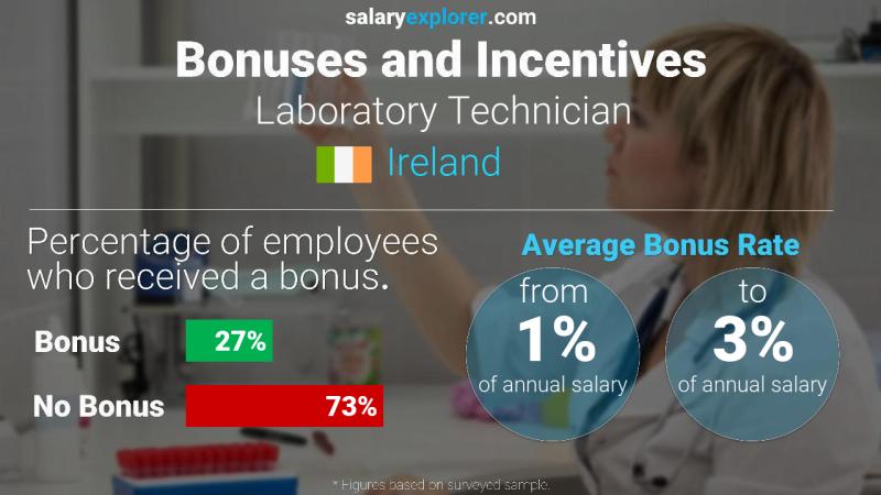 Annual Salary Bonus Rate Ireland Laboratory Technician