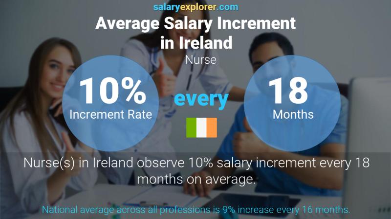 Annual Salary Increment Rate Ireland Nurse