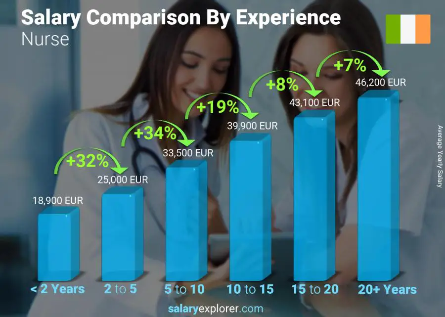 Salary comparison by years of experience yearly Ireland Nurse