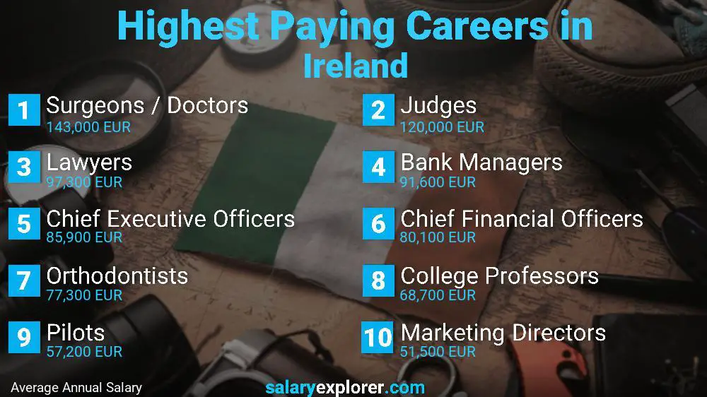 Best Paying Jobs in Ireland 2021