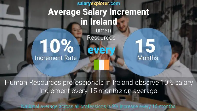 Annual Salary Increment Rate Ireland Human Resources