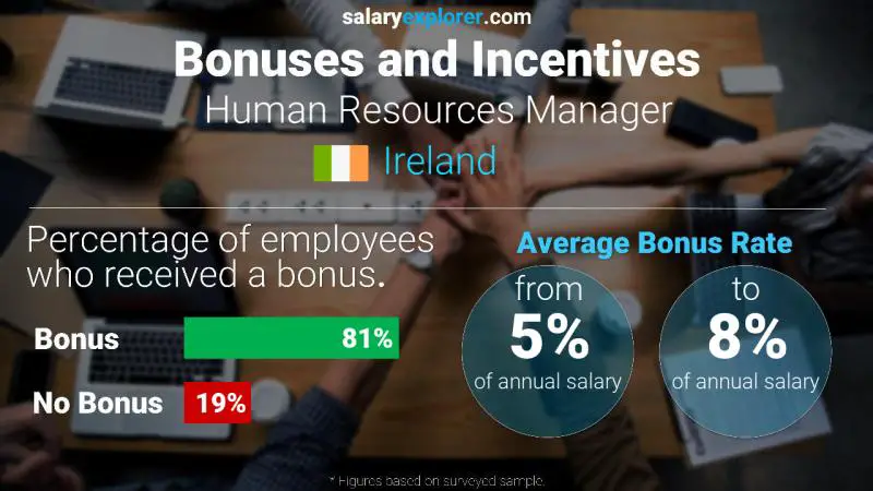 Annual Salary Bonus Rate Ireland Human Resources Manager