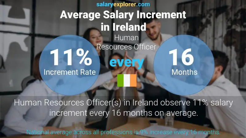 Annual Salary Increment Rate Ireland Human Resources Officer