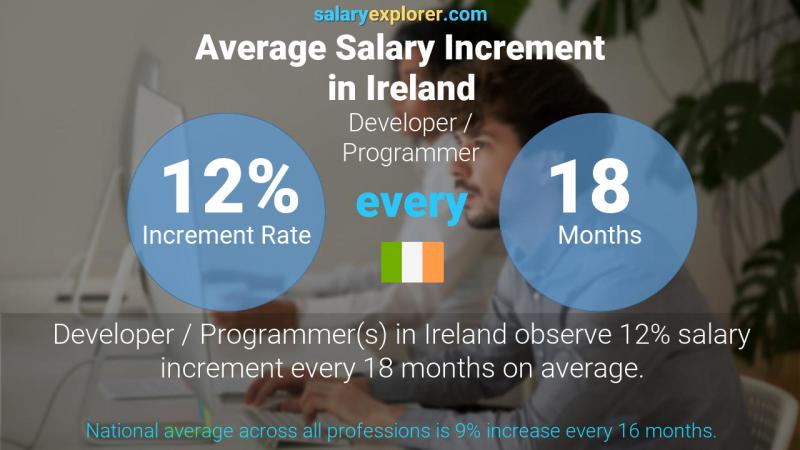 Annual Salary Increment Rate Ireland Developer / Programmer