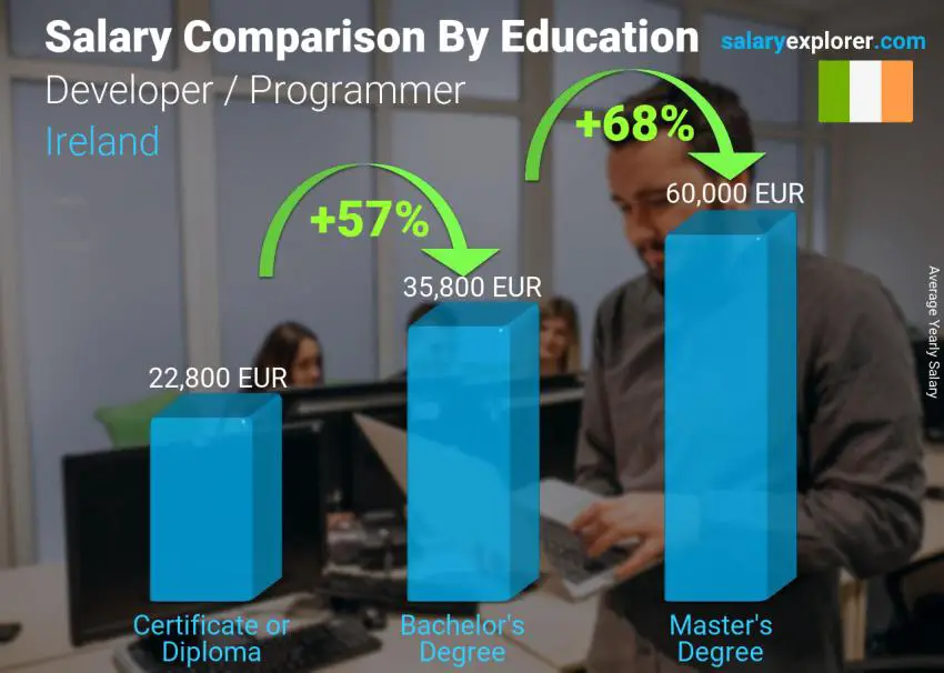Salary comparison by education level yearly Ireland Developer / Programmer
