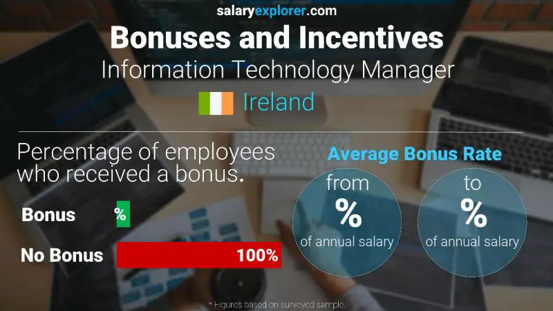 Annual Salary Bonus Rate Ireland Information Technology Manager
