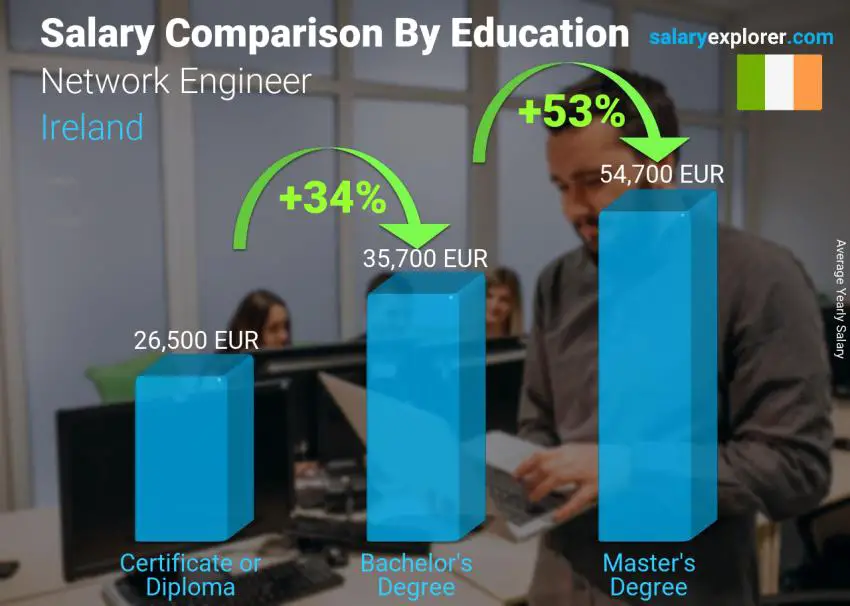 Salary comparison by education level yearly Ireland Network Engineer