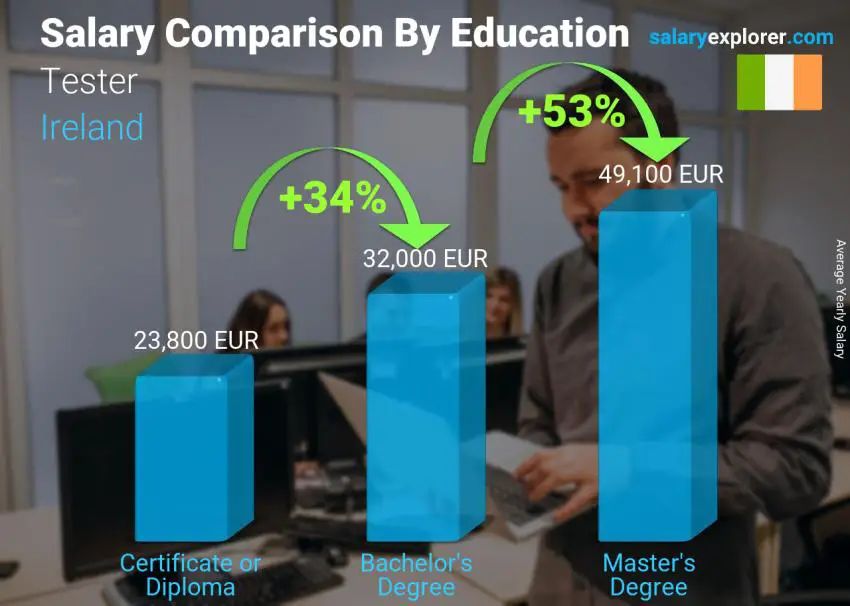 tester-average-salary-in-ireland-2023-the-complete-guide