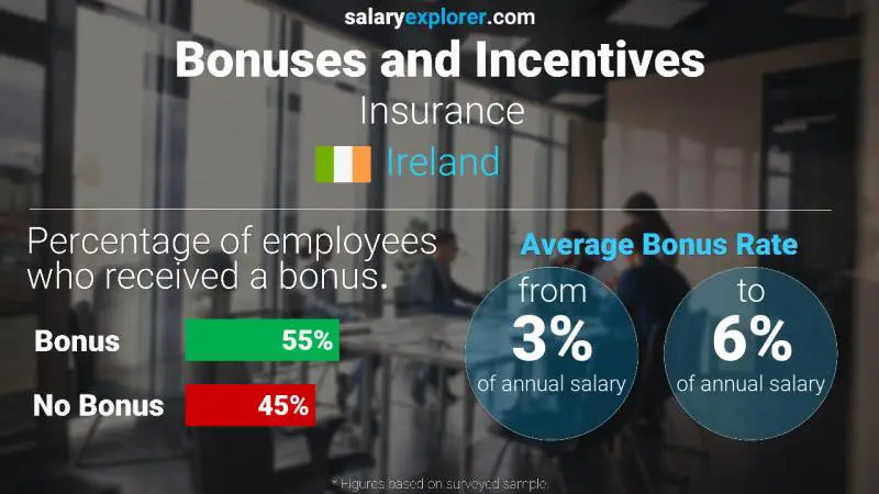 Annual Salary Bonus Rate Ireland Insurance