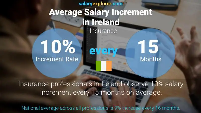 Annual Salary Increment Rate Ireland Insurance