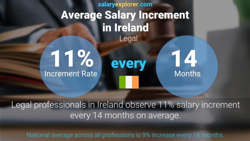 Annual Salary Increment Rate Ireland Legal