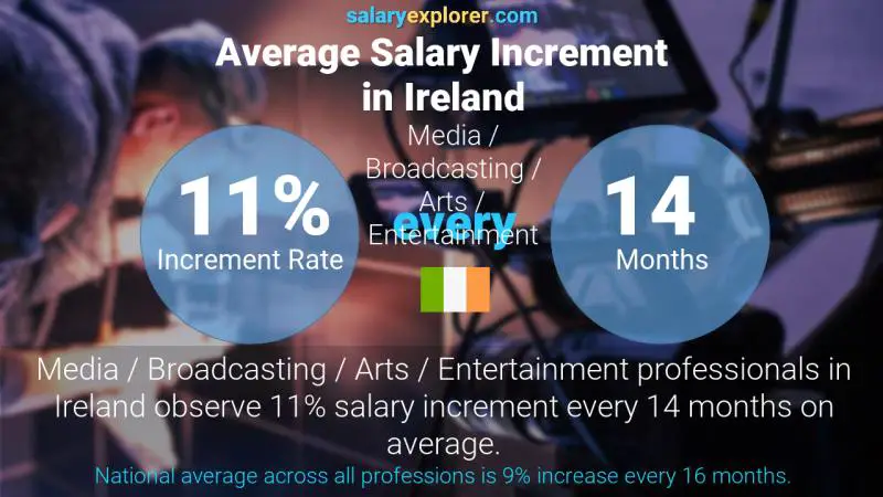 Annual Salary Increment Rate Ireland Media / Broadcasting / Arts / Entertainment