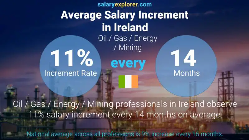 Annual Salary Increment Rate Ireland Oil / Gas / Energy / Mining