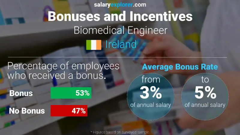 Annual Salary Bonus Rate Ireland Biomedical Engineer