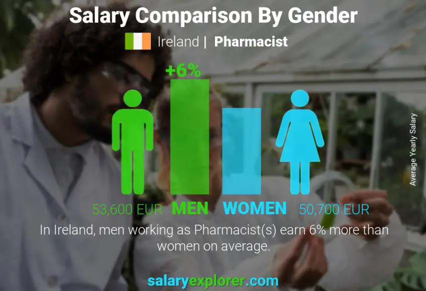 Salary comparison by gender Ireland Pharmacist yearly