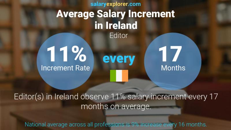 Editor Average Salary In Ireland 2022 The Complete Guide