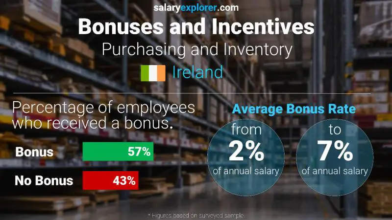 Annual Salary Bonus Rate Ireland Purchasing and Inventory