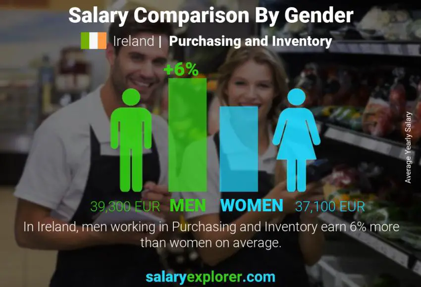 Salary comparison by gender Ireland Purchasing and Inventory yearly