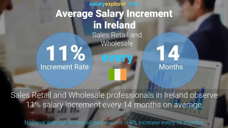 Annual Salary Increment Rate Ireland Sales Retail and Wholesale
