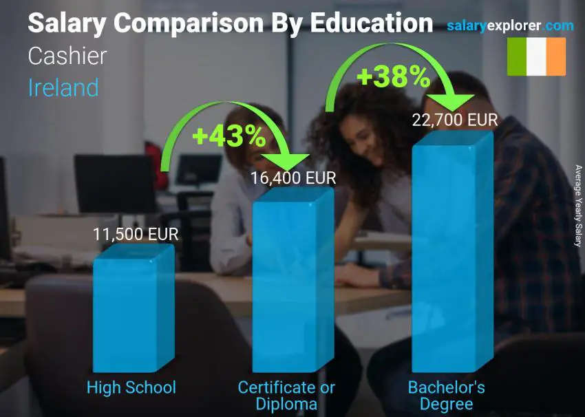 Salary comparison by education level yearly Ireland Cashier