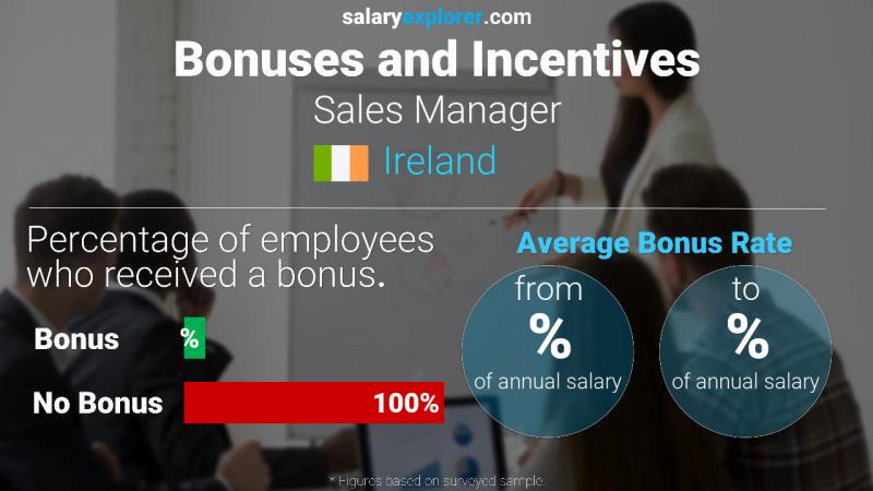 Annual Salary Bonus Rate Ireland Sales Manager