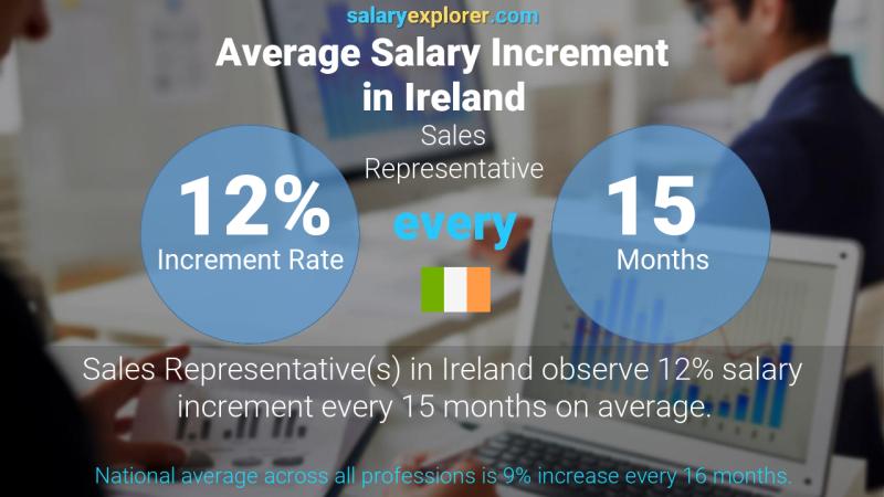 Annual Salary Increment Rate Ireland Sales Representative