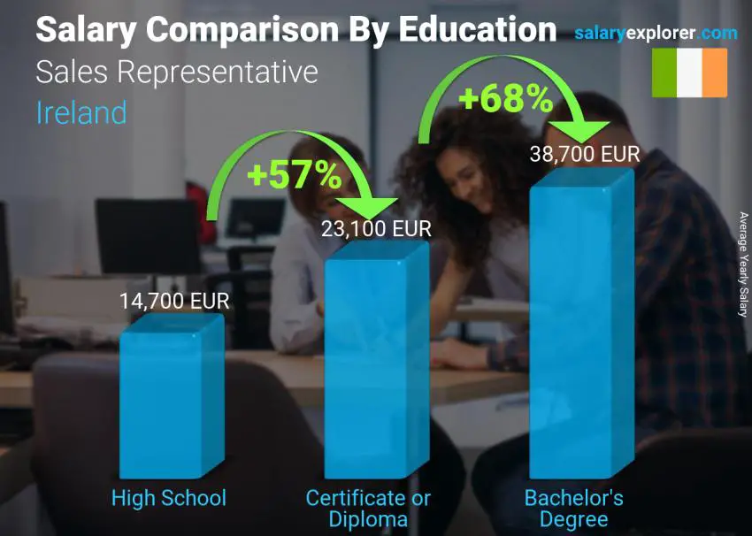 Salary comparison by education level yearly Ireland Sales Representative