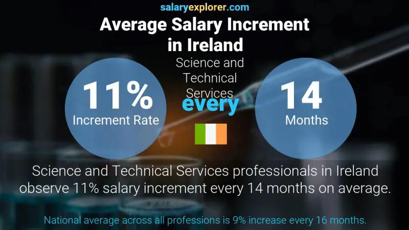 Annual Salary Increment Rate Ireland Science and Technical Services