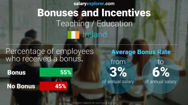 Annual Salary Bonus Rate Ireland Teaching / Education