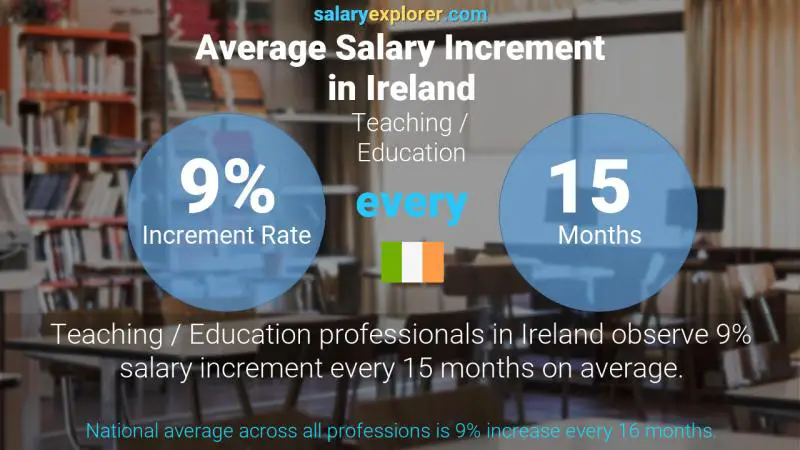 Annual Salary Increment Rate Ireland Teaching / Education