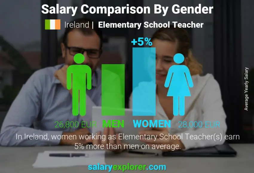 Salary comparison by gender Ireland Elementary School Teacher yearly
