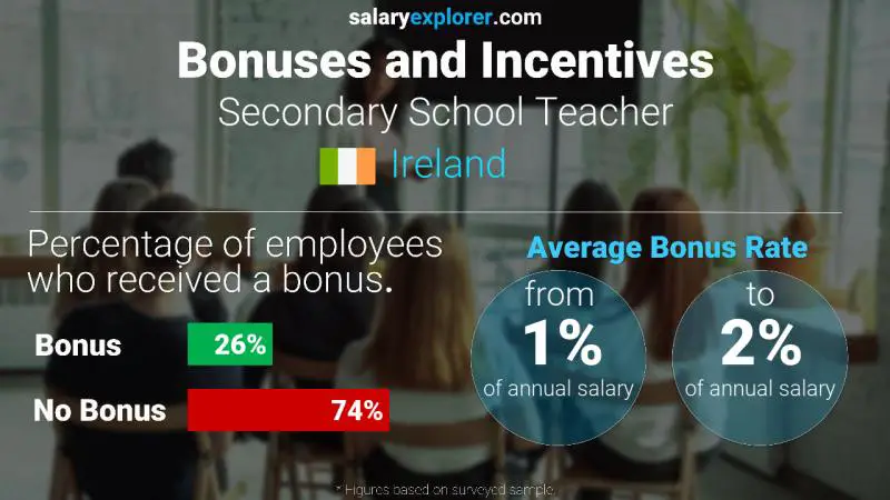 Annual Salary Bonus Rate Ireland Secondary School Teacher