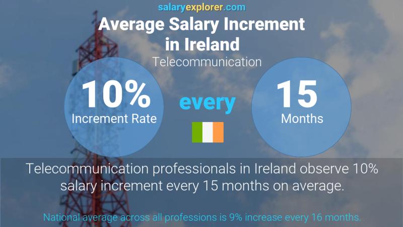 Annual Salary Increment Rate Ireland Telecommunication