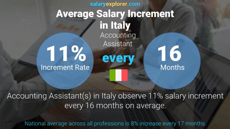 Annual Salary Increment Rate Italy Accounting Assistant