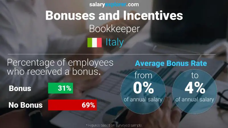 Annual Salary Bonus Rate Italy Bookkeeper